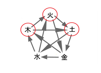 風水の五行