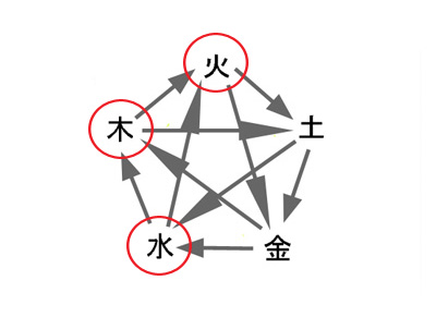 玄空飛星派風水の五行