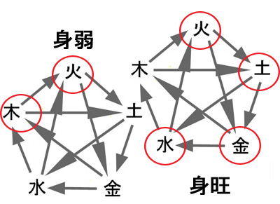 四柱推命の五行