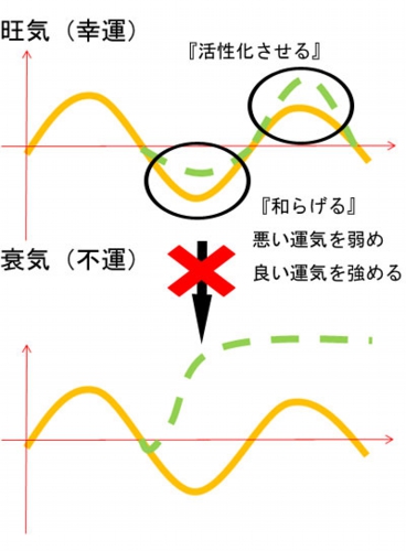 風水の仕事