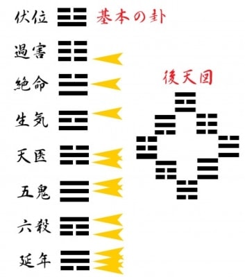 八宅派風水の理論