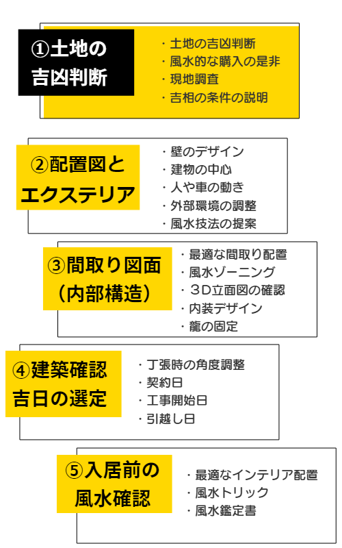 風水鑑定の流れと手順