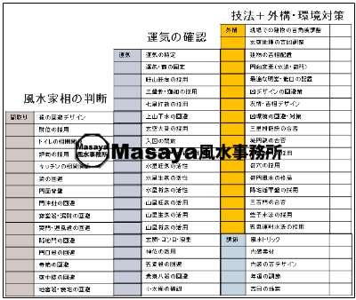 風水的な建築の間取り鑑定項目