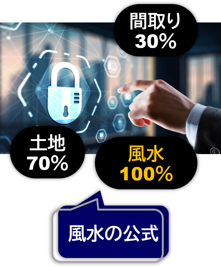 風水の公式とされる「風水100%=土地70%+間取り30%」のイメージ