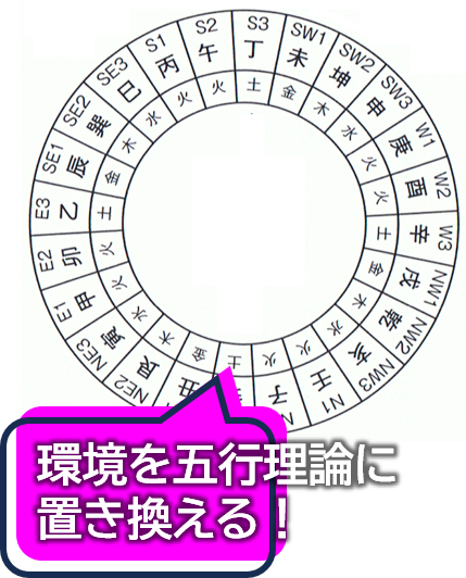羅盤の人盤と五行の関係。環境を五行に置き換える。