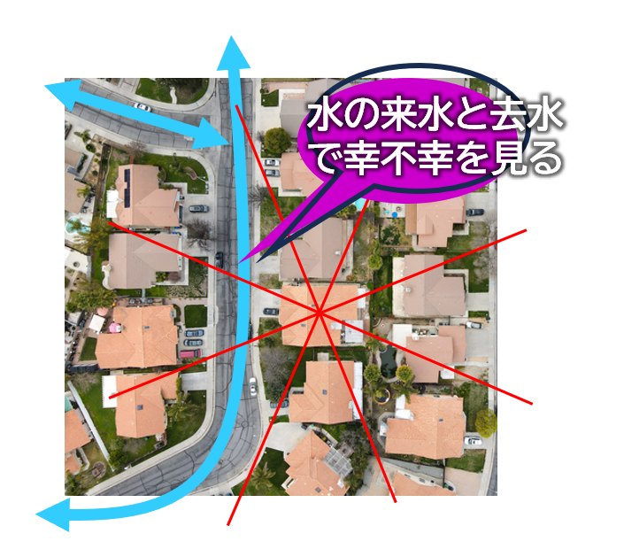 分譲地と八方位の水の動きのイメージ。