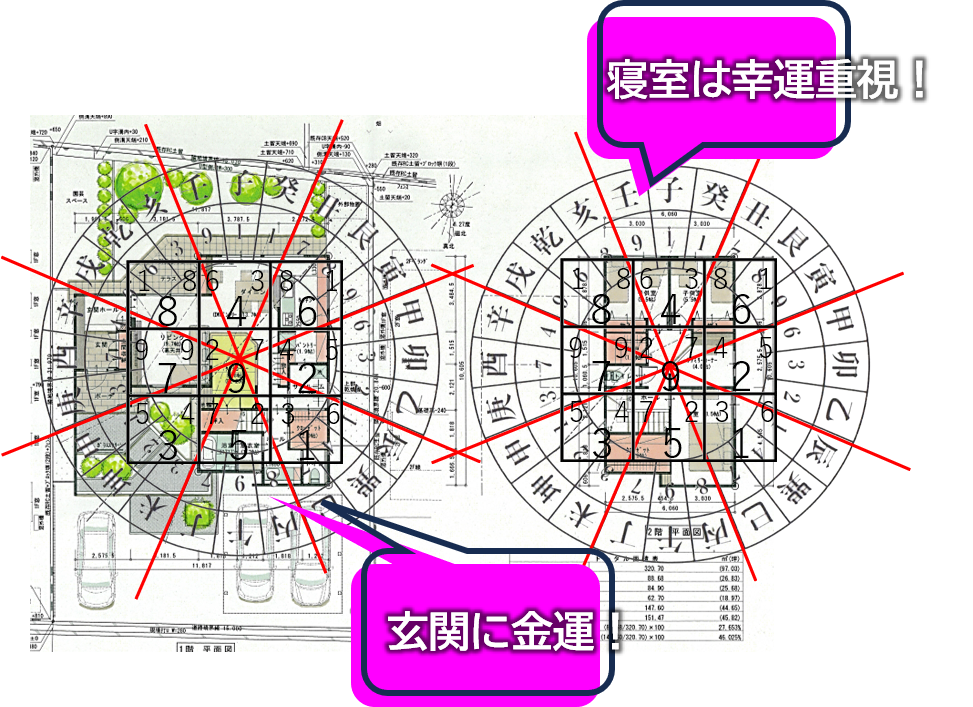 間取りと風水流派の関係のイメージ。