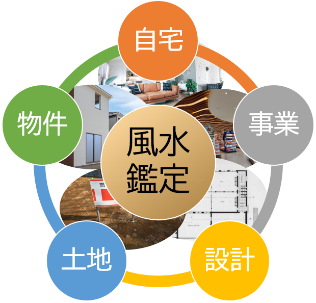 風水鑑定の5つの種類のイメージ。