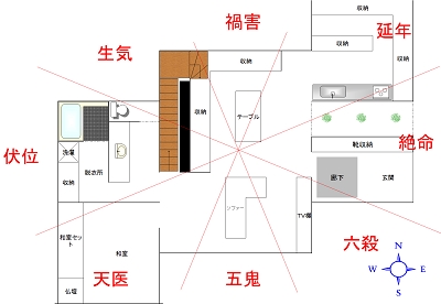 八宅派風水の鑑定