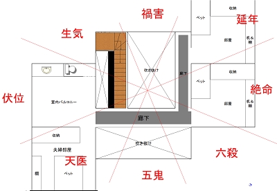 八宅派の例