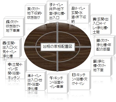 凶相の家相盤