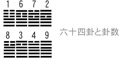 六十四卦と風水