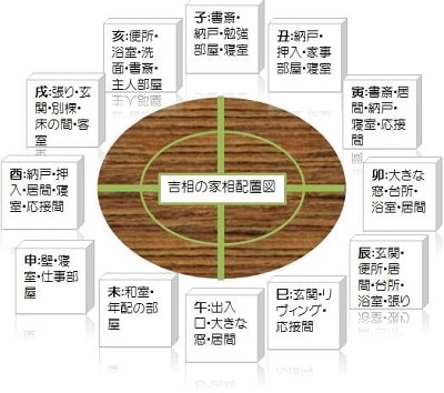 吉相の風水