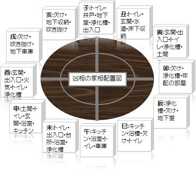 凶相の家相盤