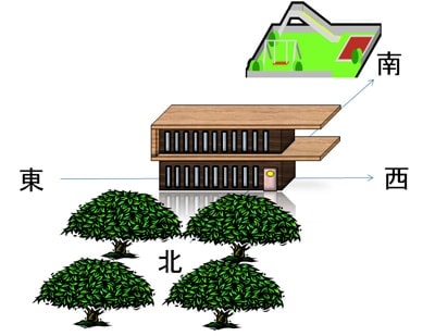 風水と向き