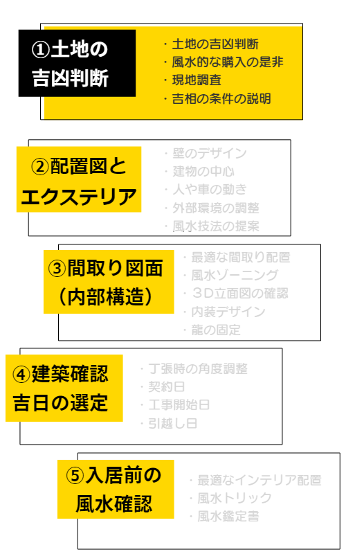 風水鑑定の流れと手順