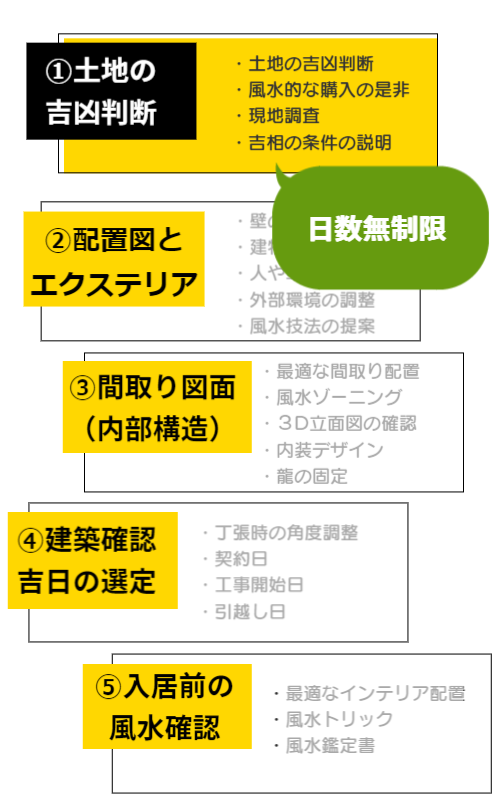 風水鑑定の流れと手順