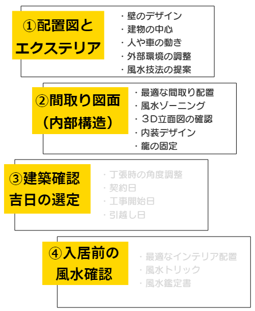 風水鑑定の流れと手順