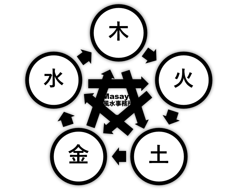 五行の木火土金水の相剋と相生の関係を示した図