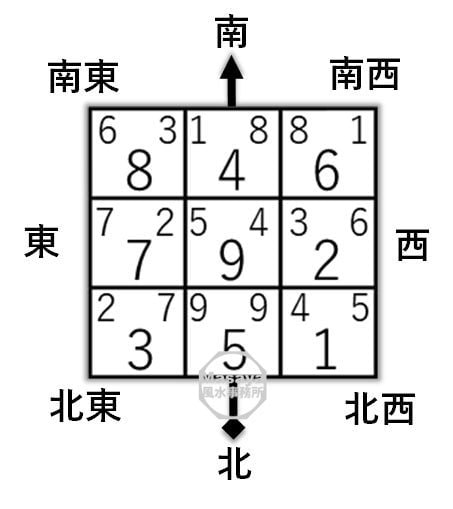 東西南北のチャートの図