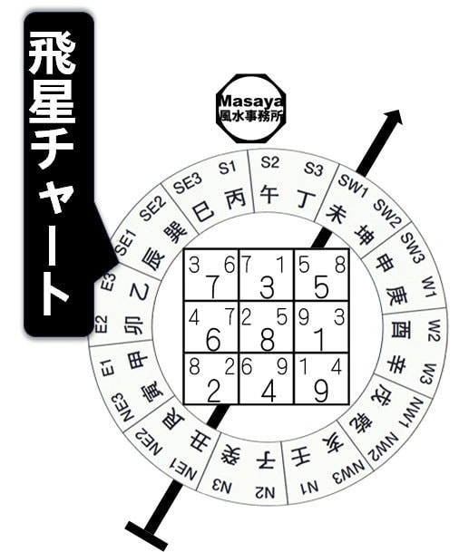 丑座未向の風水角度の運気の飛星チャートの画像です。