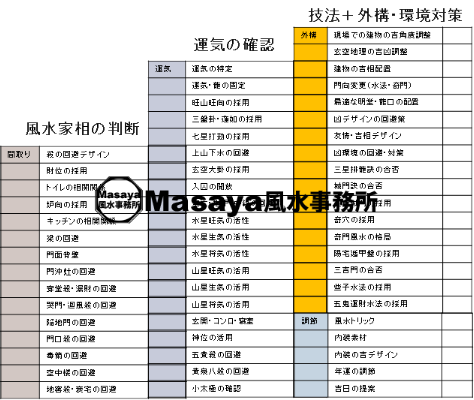 風水間取りの鑑定項目の表