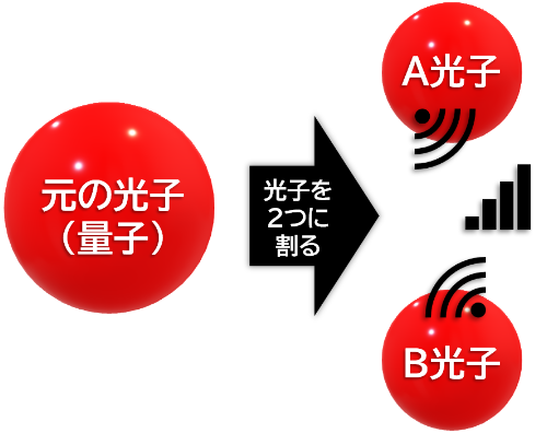 光子（量子）が２つに割れるイメージ画像