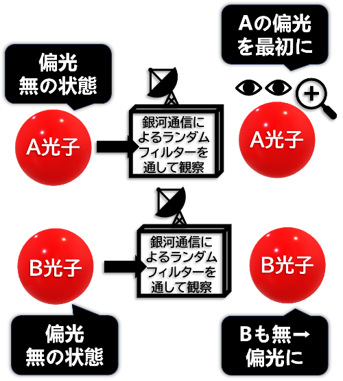 量子もつれによる光子の偏光イメージ画像