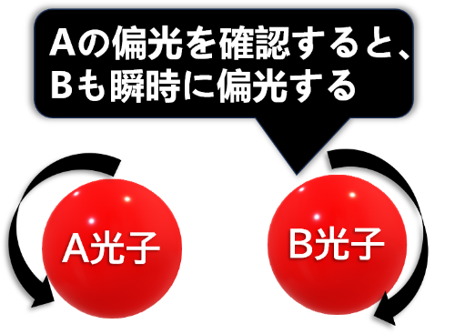 光子が瞬時に偏光するイメージ画像