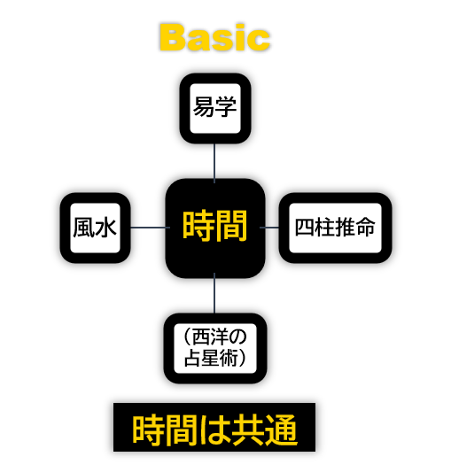 時間と風水や占いとの共通関係のイメージ画像