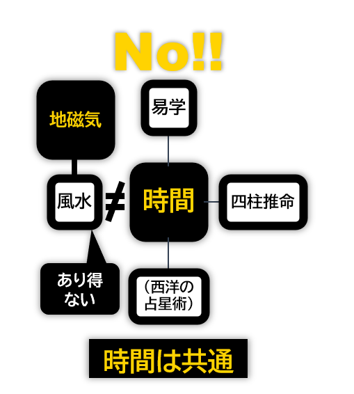 間違った認識を示した図