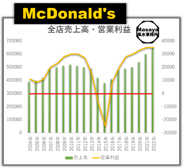 日本マクドナルドHDの売上高と営業利益のグラフ（Masaya風水事務所調べ）