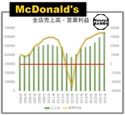 日本マクドナルドHDの売上高と営業利益のグラフ（Masaya風水事務所調べ）