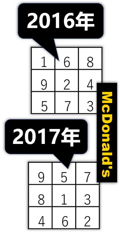 2016年と2017年の年運の図