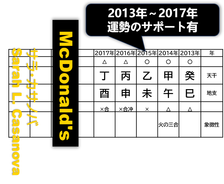 サラ・カサノバ元CEOの年運の表