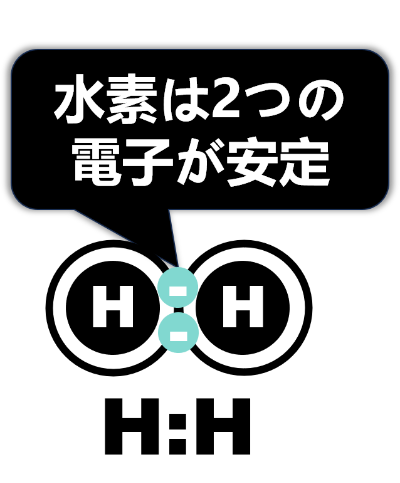 水素と電子の関係を示した図