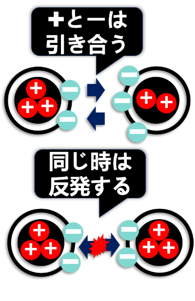 2つの電荷が同極性の場合は反発力、違う極性は吸引力となり引き合う様子