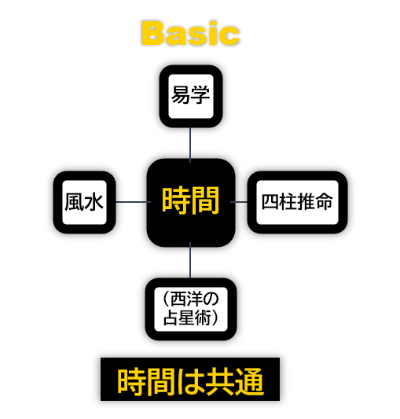 運気と時間の共通原理の図