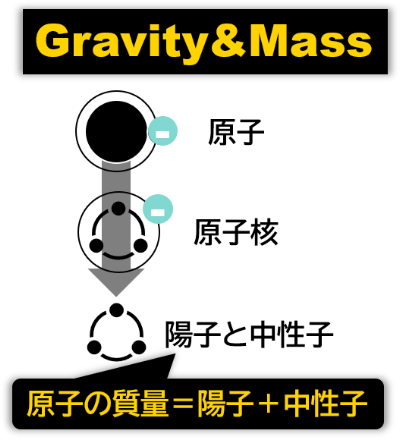 原子の陽子と中性子の関係の図