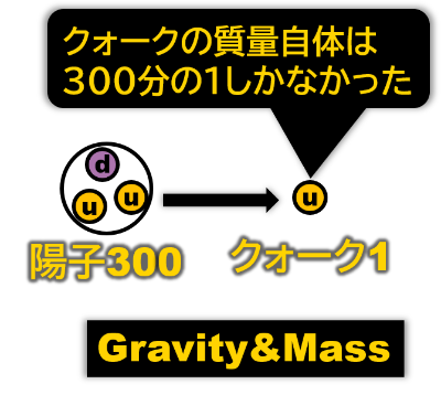 クォークと質量の関係の図