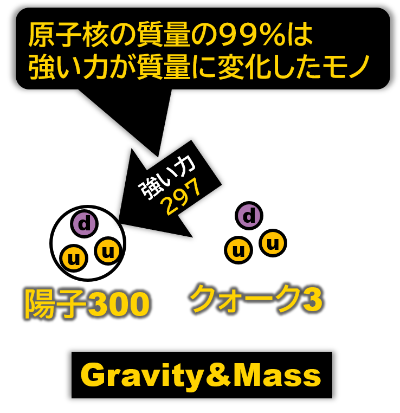 強い力が質量に変化するイメージ図