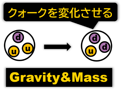 クォークが弱い力により変化するイメージ