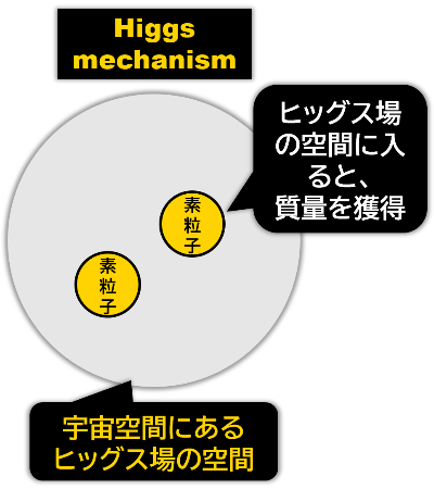 ヒッグス場のイメージ図