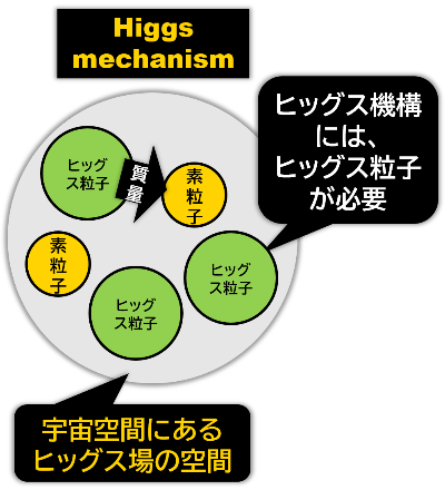 ヒッグス場とヒッグス粒子の関係