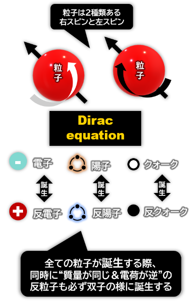 粒子のスピンと反粒子が誕生するイメージ図