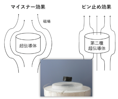 マイスナー効果の図