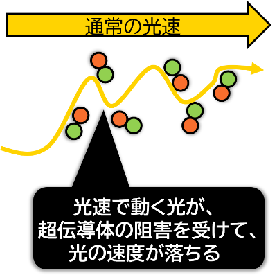 光の速度が超伝導体の影響を受けて速度が落ちるイメージ図