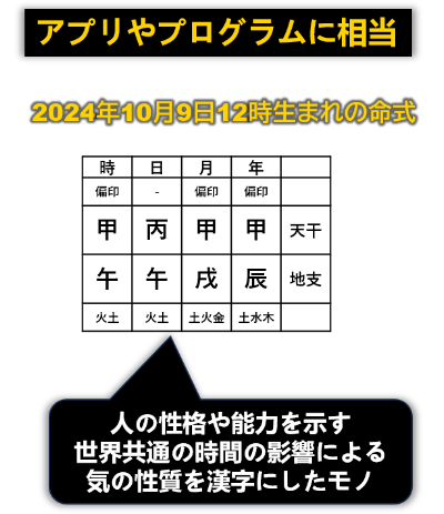 六十甲子を示した命式と仕組みの図