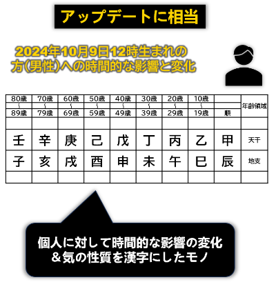 運勢の流れを示した六十甲子の仕組みの図