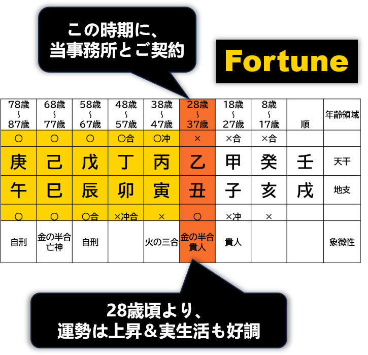 ご契約者様の運勢表の図